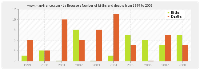 La Brousse : Number of births and deaths from 1999 to 2008